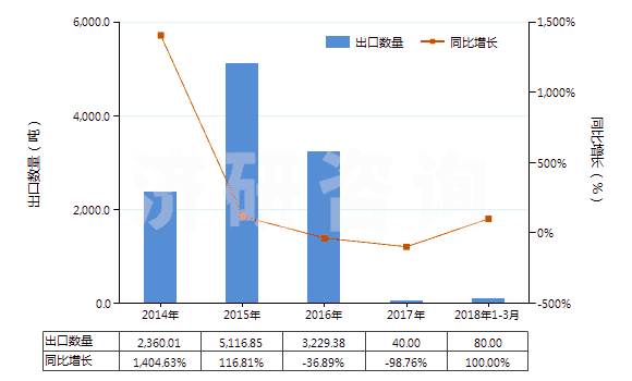 2014-2018年3月中國夯混白云石(包括瀝青白云石)(HS25183000)出口量及增速統(tǒng)計